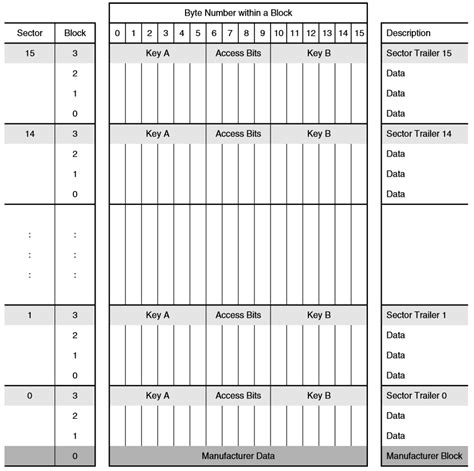 1k mifare card datasheet|mifare classic 1k memory map.